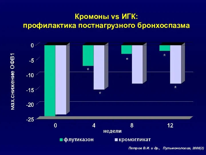 Кромоны vs ИГК: профилактика постнагрузного бронхоспазма Петров В.И. и др., Пульмонология, 2000(2)