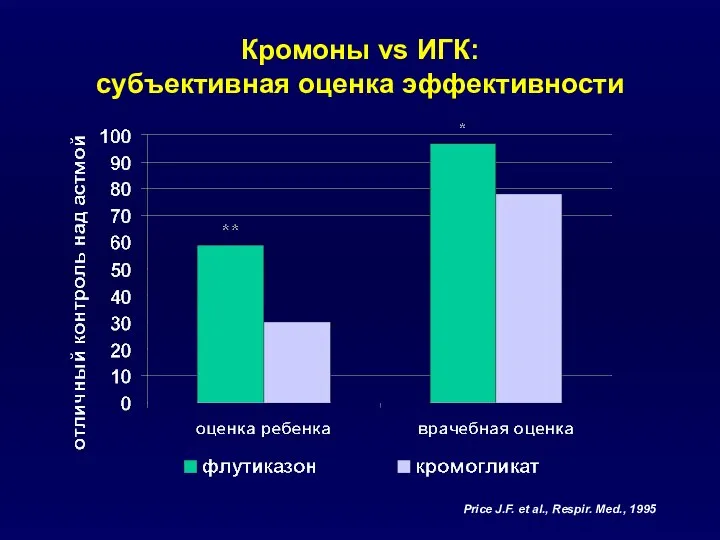 Кромоны vs ИГК: субъективная оценка эффективности Price J.F. et al., Respir. Med., 1995