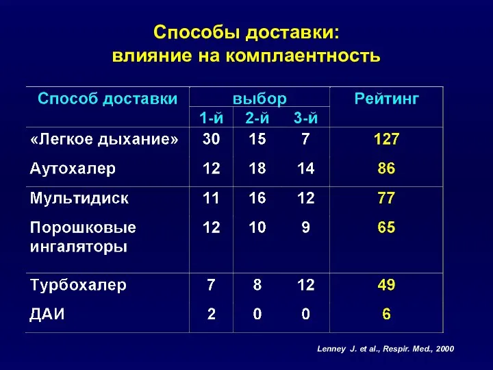 Способы доставки: влияние на комплаентность Lenney J. et al., Respir. Med., 2000