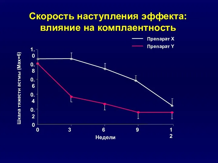 12 9 3 0 Недели 6 1.0 Шкала тяжести астмы (Max=6)