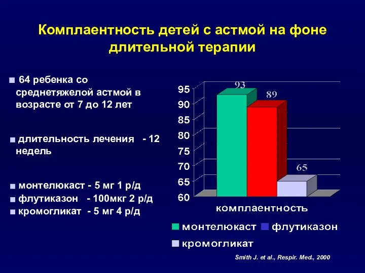 Комплаентность детей с астмой на фоне длительной терапии 64 ребенка со