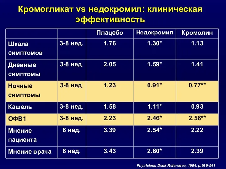 Кромогликат vs недокромил: клиническая эффективность Physicians Desk Reference, 1994, p.939-941