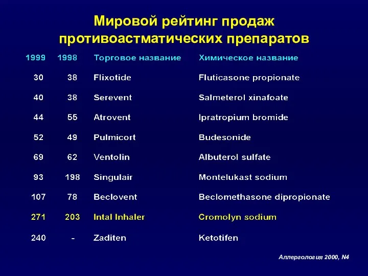 Мировой рейтинг продаж противоастматических препаратов Аллергология 2000, N4