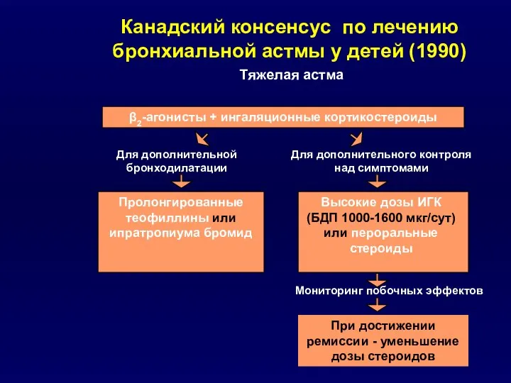 Канадский консенсус по лечению бронхиальной астмы у детей (1990) Тяжелая астма