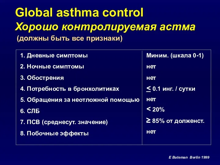 1. Дневные симптомы 2. Ночные симптомы 3. Обострения 4. Потребность в