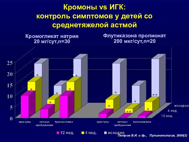 Кромоны vs ИГК: контроль симптомов у детей со среднетяжелой астмой Кромогликат