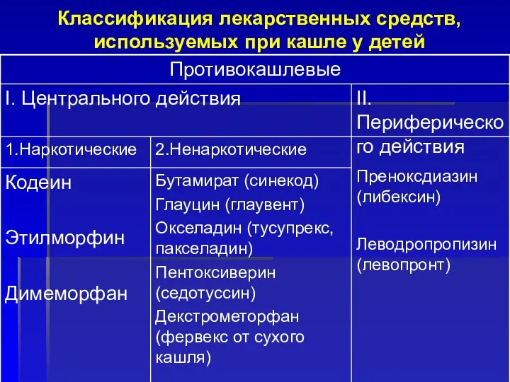 Классификация лекарственных средств, используемых при кашле у детей