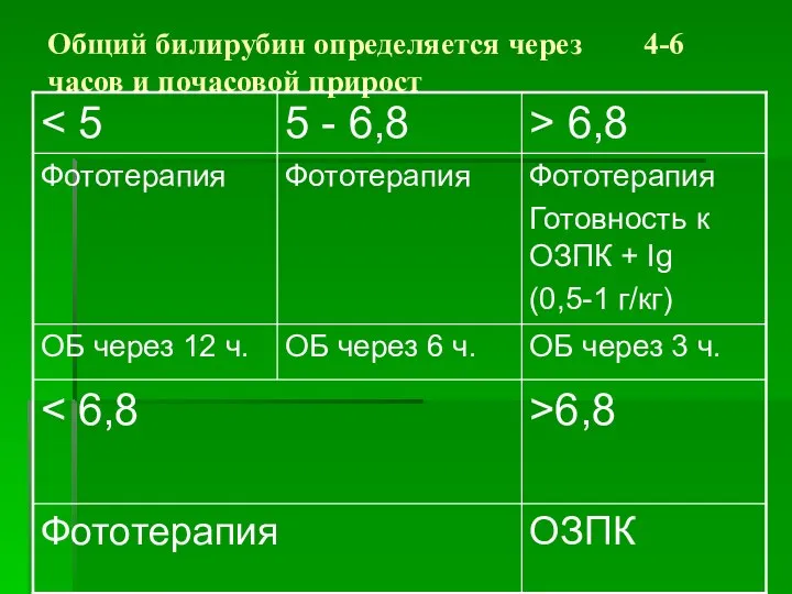 Общий билирубин определяется через 4-6 часов и почасовой прирост