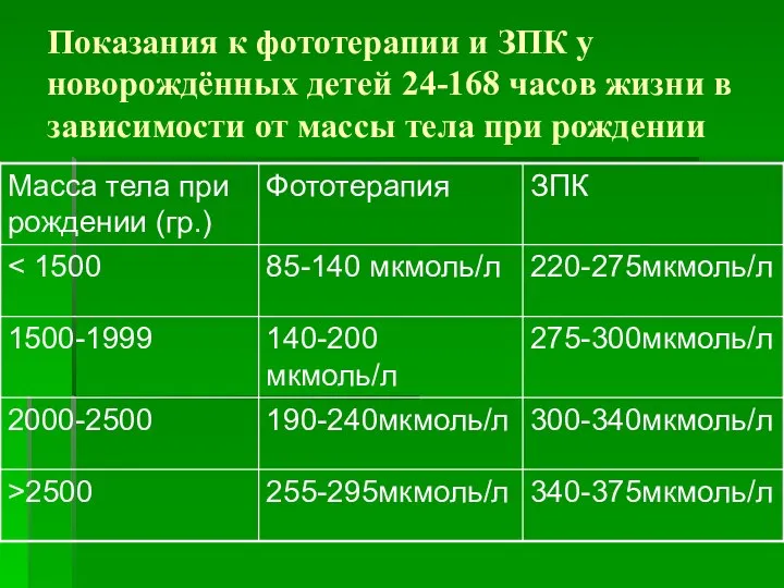 Показания к фототерапии и ЗПК у новорождённых детей 24-168 часов жизни