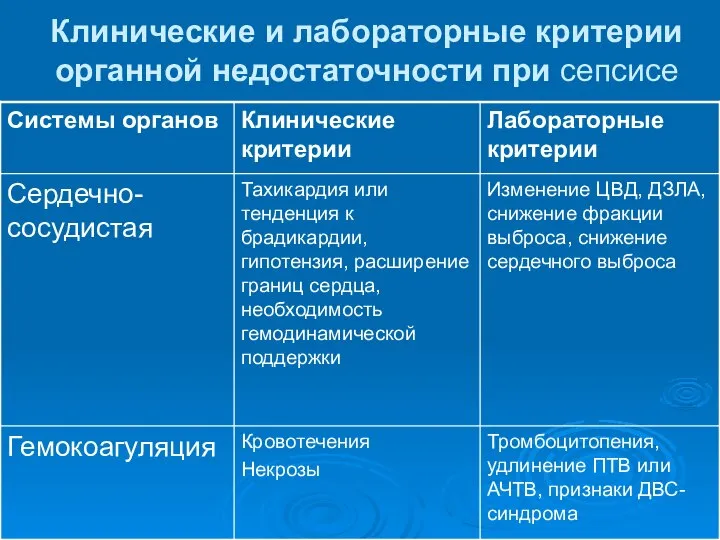 Клинические и лабораторные критерии органной недостаточности при сепсисе