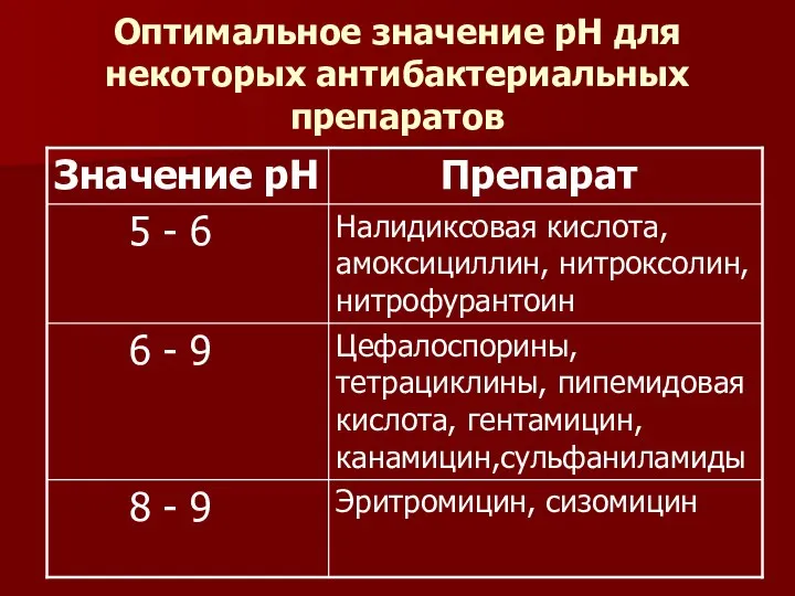 Оптимальное значение рН для некоторых антибактериальных препаратов