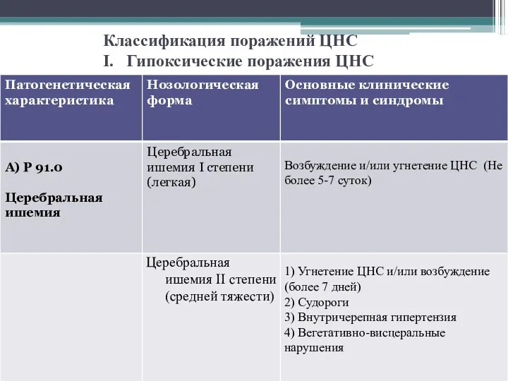 Классификация поражений ЦНС I. Гипоксические поражения ЦНС