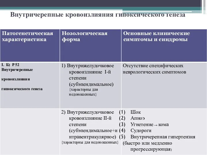 Внутричерепные кровоизлияния гипоксического генеза