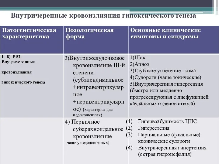 Внутричерепные кровоизлияния гипоксического генеза