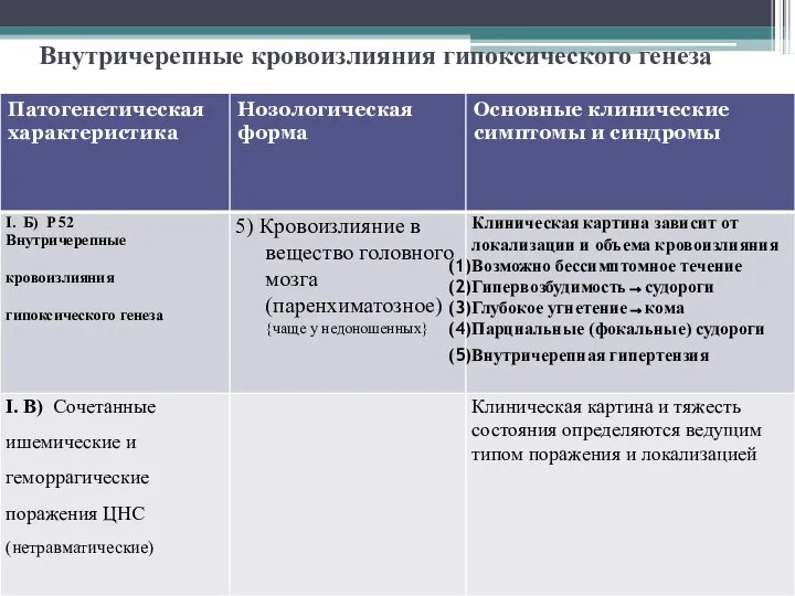 Внутричерепные кровоизлияния гипоксического генеза