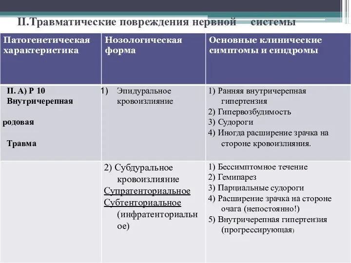 II.Травматические повреждения нервной системы