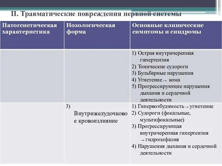 II. Травматические повреждения нервной системы