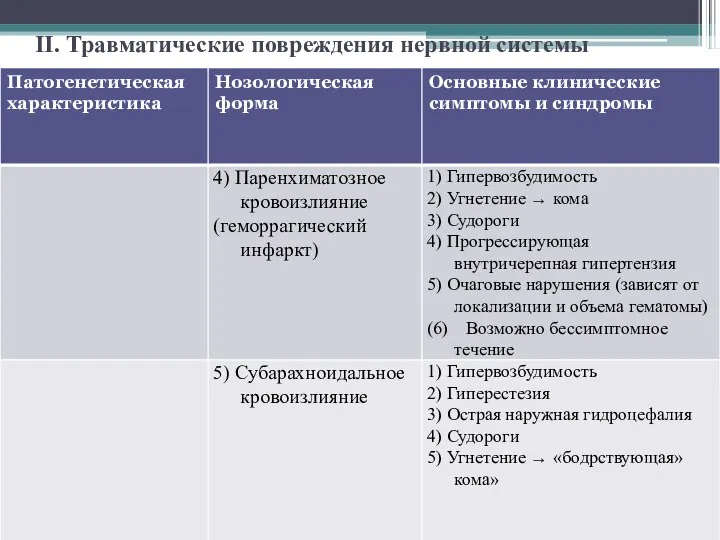 II. Травматические повреждения нервной системы