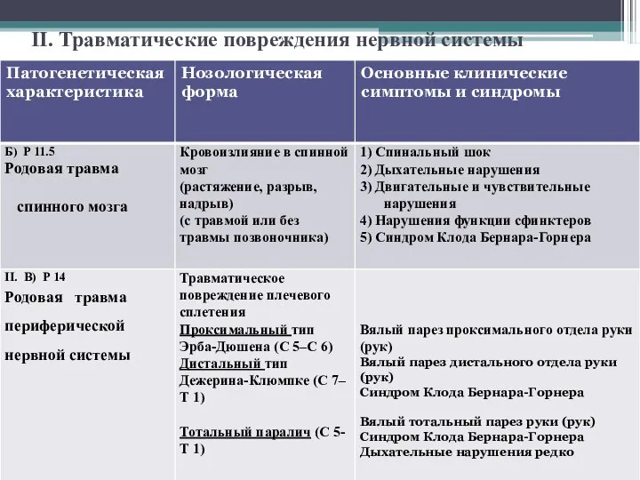 II. Травматические повреждения нервной системы