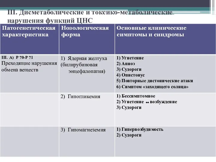 III. Дисметаболические и токсико-метаболические нарушения функций ЦНС