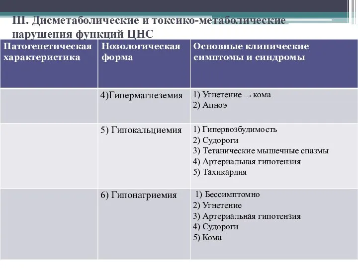 III. Дисметаболические и токсико-метаболические нарушения функций ЦНС