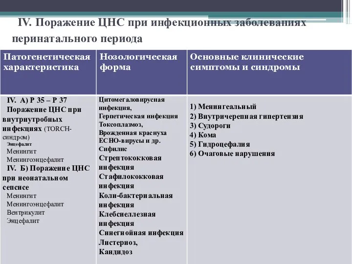 IV. Поражение ЦНС при инфекционных заболеваниях перинатального периода