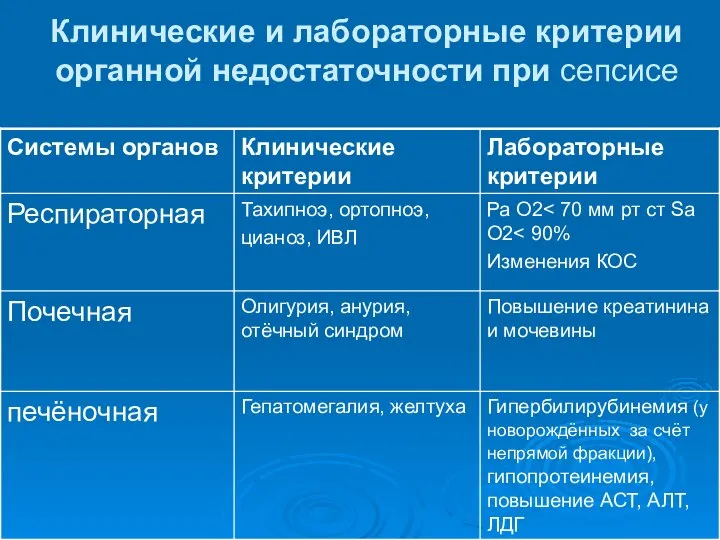 Клинические и лабораторные критерии органной недостаточности при сепсисе