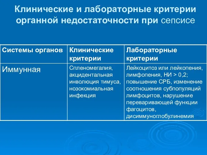 Клинические и лабораторные критерии органной недостаточности при сепсисе