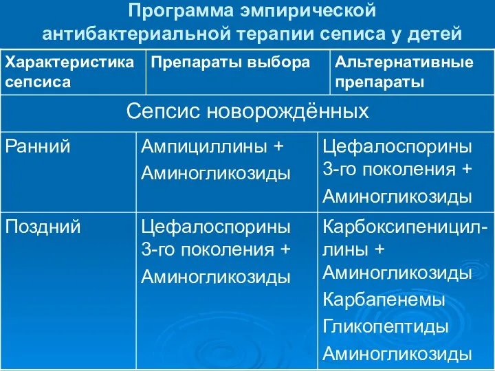 Программа эмпирической антибактериальной терапии сеписа у детей