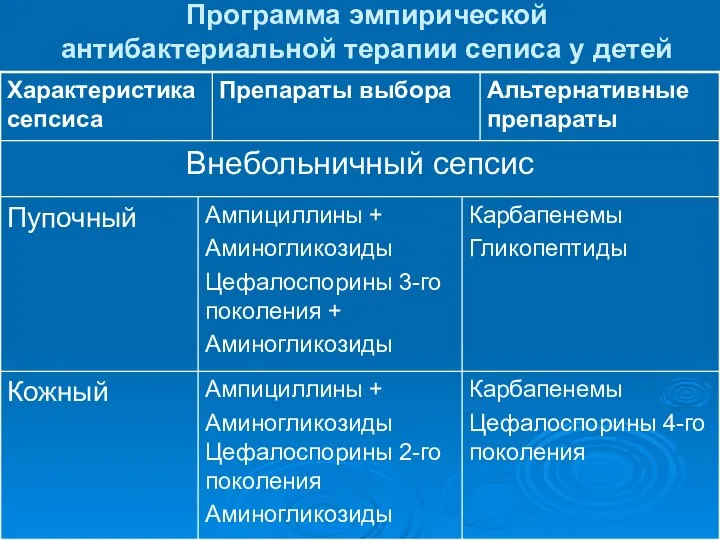 Программа эмпирической антибактериальной терапии сеписа у детей