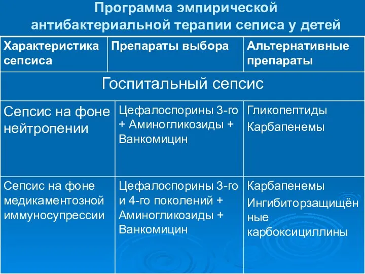 Программа эмпирической антибактериальной терапии сеписа у детей