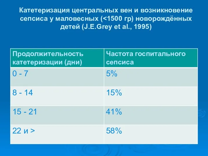 Катетеризация центральных вен и возникновение сепсиса у маловесных (