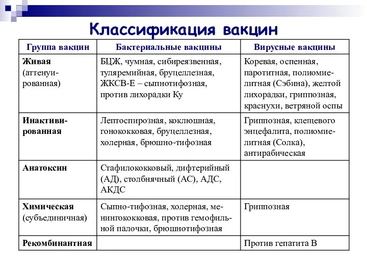 Классификация вакцин