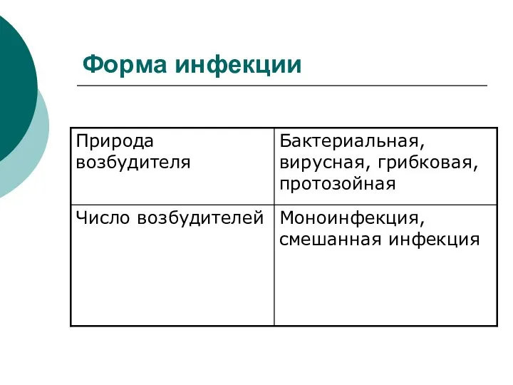 Форма инфекции