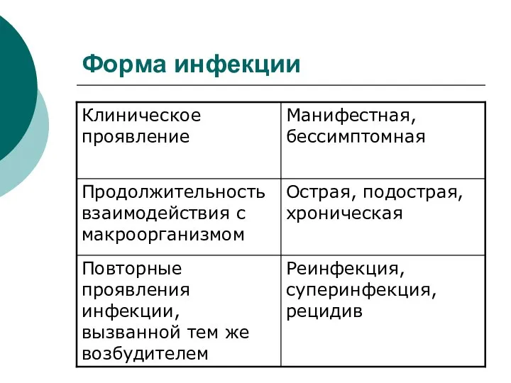 Форма инфекции