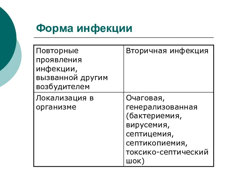 Форма инфекции