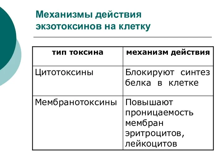 Механизмы действия экзотоксинов на клетку