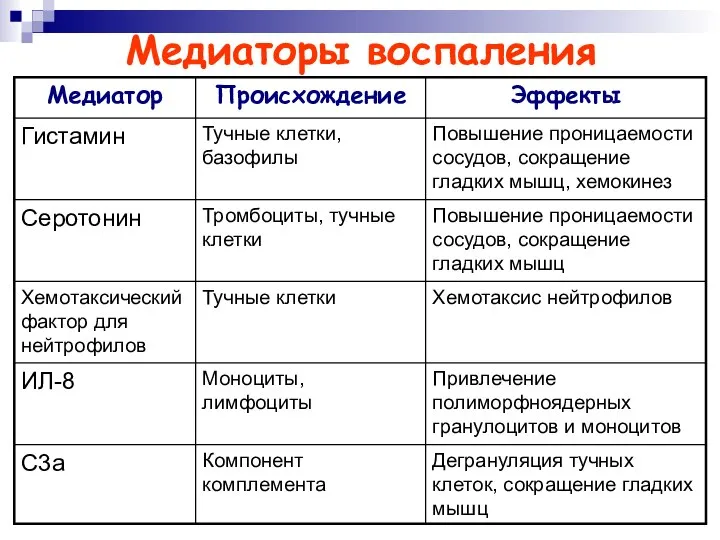 Медиаторы воспаления