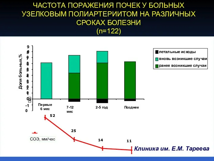 ЧАСТОТА ПОРАЖЕНИЯ ПОЧЕК У БОЛЬНЫХ УЗЕЛКОВЫМ ПОЛИАРТЕРИИТОМ НА РАЗЛИЧНЫХ СРОКАХ БОЛЕЗНИ