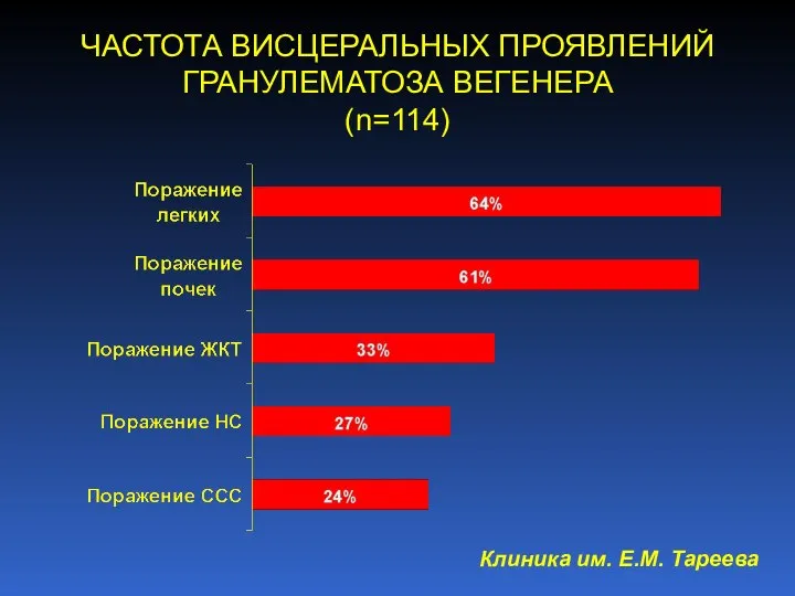 ЧАСТОТА ВИСЦЕРАЛЬНЫХ ПРОЯВЛЕНИЙ ГРАНУЛЕМАТОЗА ВЕГЕНЕРА (n=114) Клиника им. Е.М. Тареева