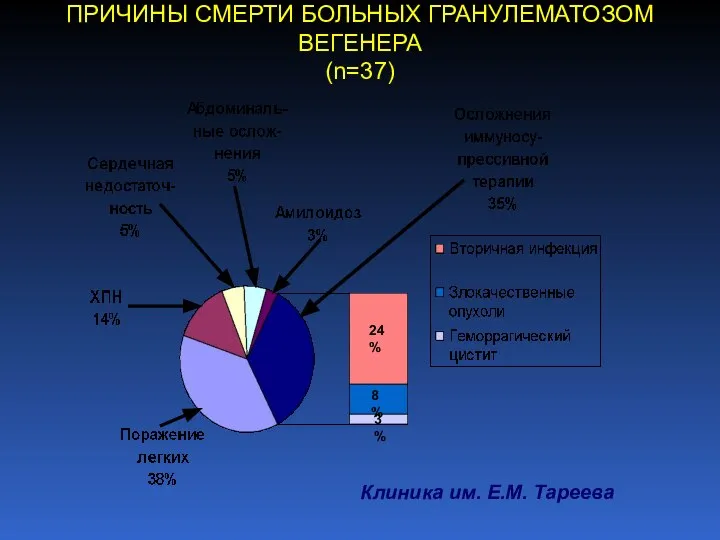 ПРИЧИНЫ СМЕРТИ БОЛЬНЫХ ГРАНУЛЕМАТОЗОМ ВЕГЕНЕРА (n=37) 24% 8% 3% Клиника им. Е.М. Тареева