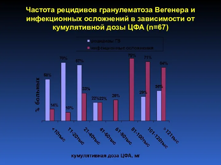 Частота рецидивов гранулематоза Вегенера и инфекционных осложнений в зависимости от кумулятивной дозы ЦФА (n=67)