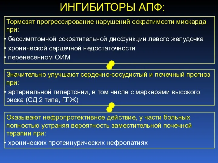 ИНГИБИТОРЫ АПФ: Тормозят прогрессирование нарушений сократимости миокарда при: бессимптомной сократительной дисфункции