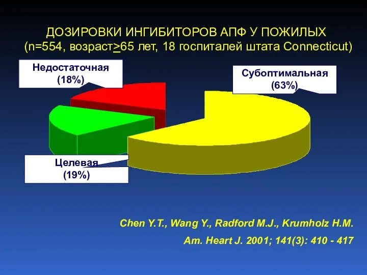 ДОЗИРОВКИ ИНГИБИТОРОВ АПФ У ПОЖИЛЫХ (n=554, возраст>65 лет, 18 госпиталей штата