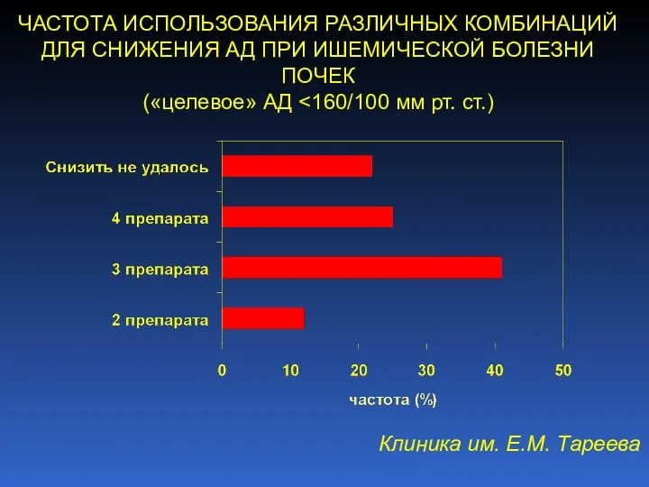 ЧАСТОТА ИСПОЛЬЗОВАНИЯ РАЗЛИЧНЫХ КОМБИНАЦИЙ ДЛЯ СНИЖЕНИЯ АД ПРИ ИШЕМИЧЕСКОЙ БОЛЕЗНИ ПОЧЕК