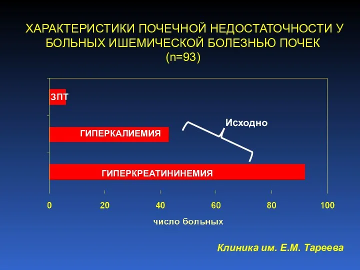 ХАРАКТЕРИСТИКИ ПОЧЕЧНОЙ НЕДОСТАТОЧНОСТИ У БОЛЬНЫХ ИШЕМИЧЕСКОЙ БОЛЕЗНЬЮ ПОЧЕК (n=93) Исходно Клиника