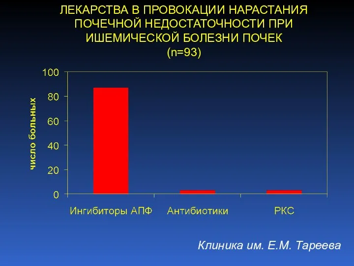 ЛЕКАРСТВА В ПРОВОКАЦИИ НАРАСТАНИЯ ПОЧЕЧНОЙ НЕДОСТАТОЧНОСТИ ПРИ ИШЕМИЧЕСКОЙ БОЛЕЗНИ ПОЧЕК (n=93) Клиника им. Е.М. Тареева