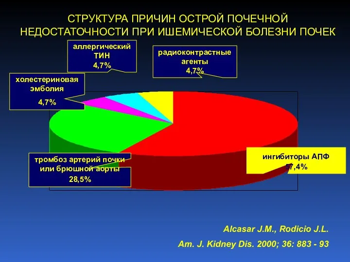 СТРУКТУРА ПРИЧИН ОСТРОЙ ПОЧЕЧНОЙ НЕДОСТАТОЧНОСТИ ПРИ ИШЕМИЧЕСКОЙ БОЛЕЗНИ ПОЧЕК ингибиторы АПФ