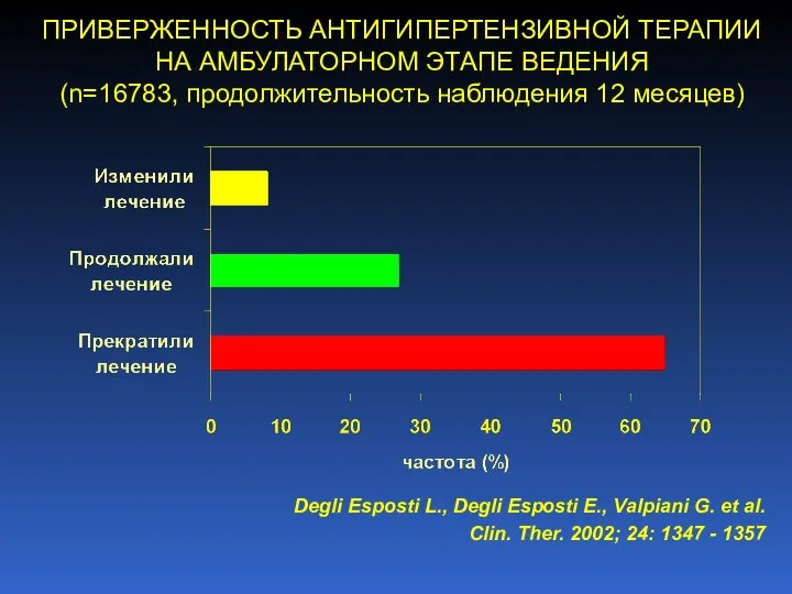 ПРИВЕРЖЕННОСТЬ АНТИГИПЕРТЕНЗИВНОЙ ТЕРАПИИ НА АМБУЛАТОРНОМ ЭТАПЕ ВЕДЕНИЯ (n=16783, продолжительность наблюдения 12