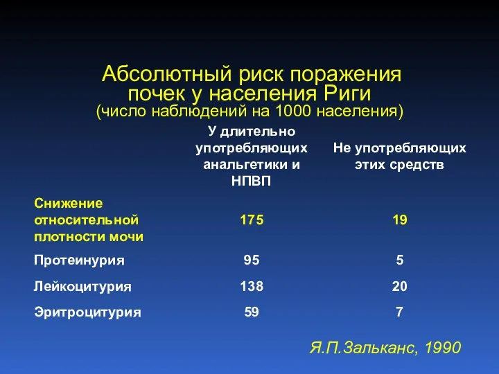 Абсолютный риск поражения почек у населения Риги (число наблюдений на 1000 населения) Я.П.Зальканс, 1990